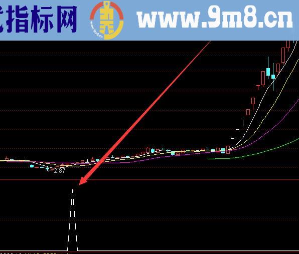 相当好用的龙头股指标公式无未来函数