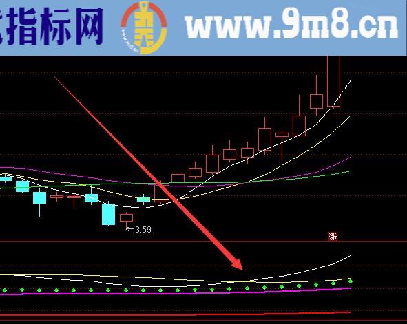 最新版macd在0轴上第一次金叉选股指标