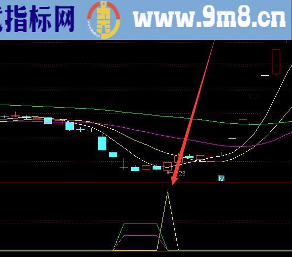 超级准真实庄家控盘资金动向指标公式无未来