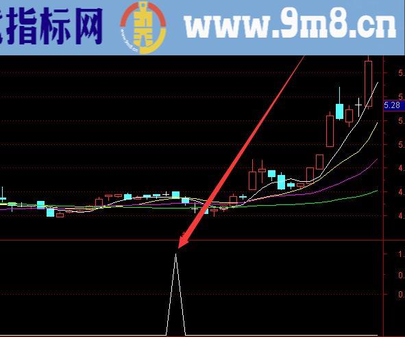 最准最好用的通达信财务选股股票指标公式