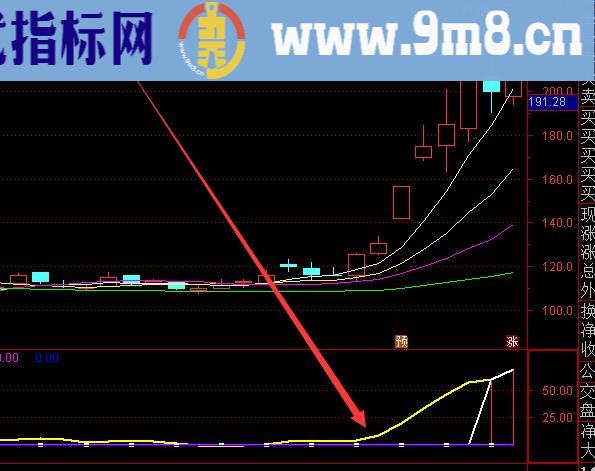 通达信牛股启动主图股票指标