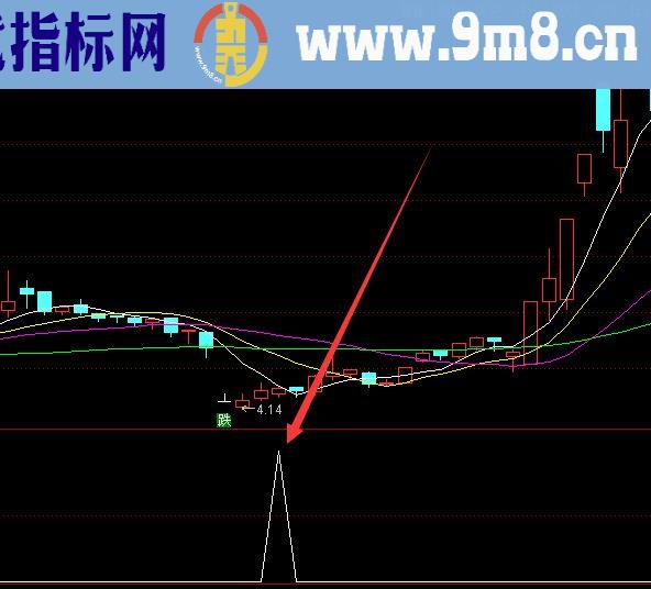 强势股多最准确通达信公式指标