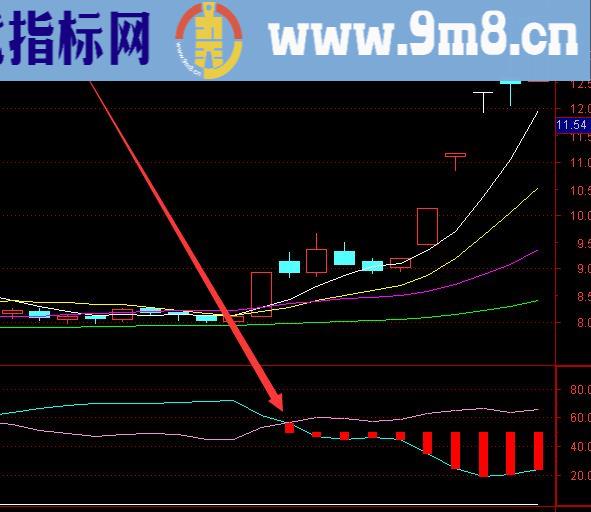 用起来相当不错的筹码起爆股票指标公式选股