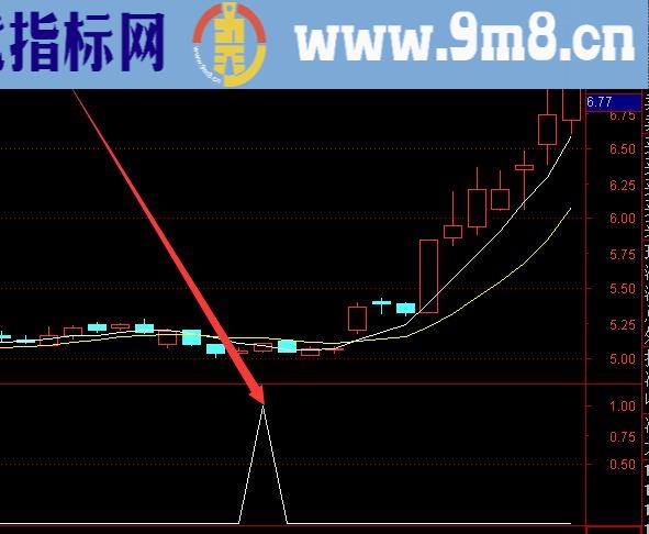 超准金钻趋势指标通达信金钻指标源码