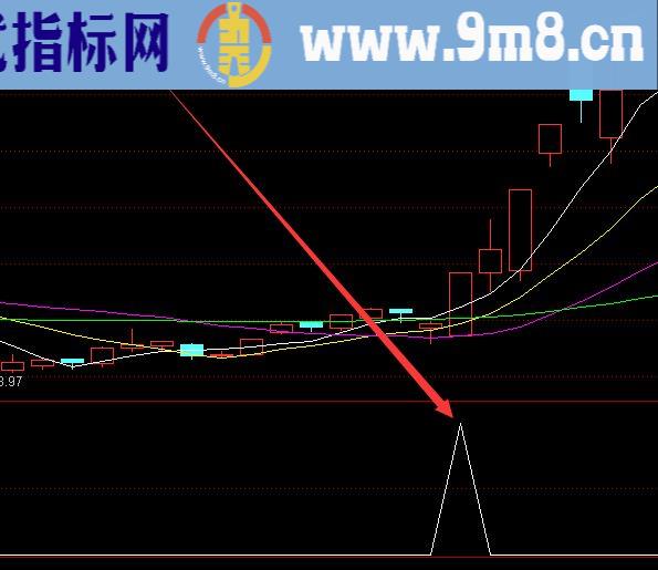 精准无比伏击涨停板指标公式