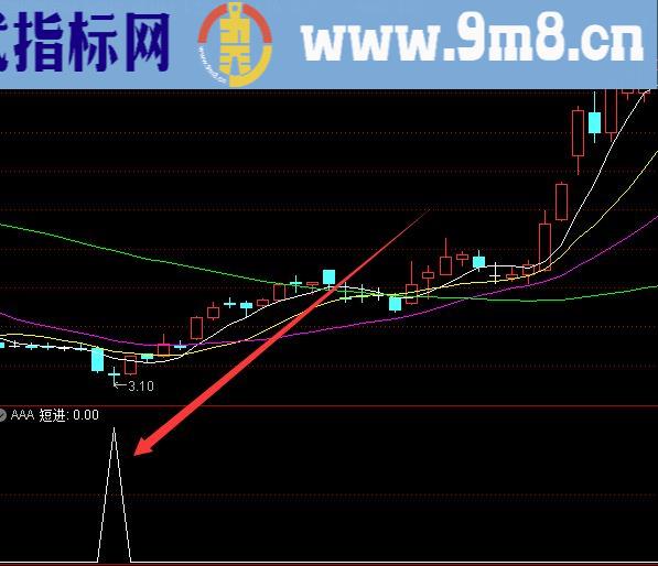 最牛的均线鸳鸯底上升三法k线n形态选股指标公式