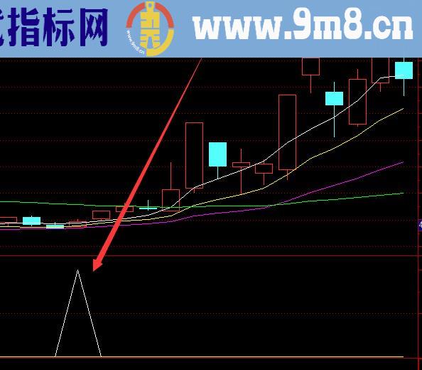 大神专用通达信短线暴涨起爆指标公式源码