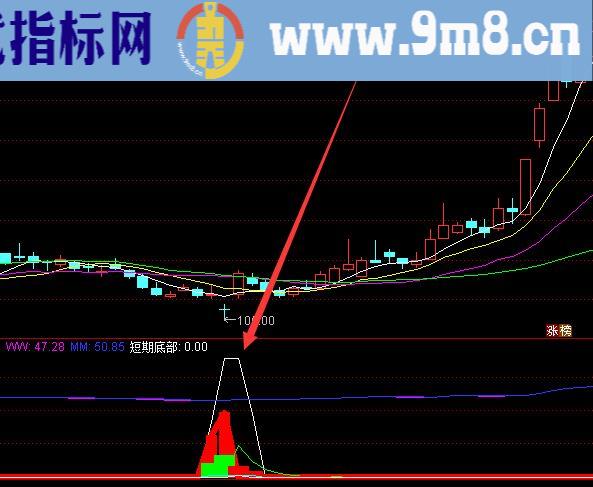 通达信短线宝短线王者主图指标公式源码