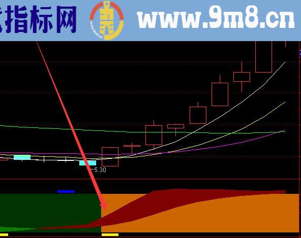 通达信股票牛股现形超级指标