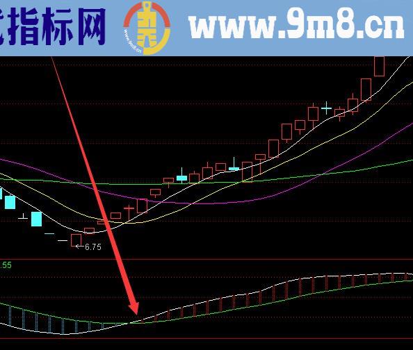 顶级版股票趋势突破指标公式源码