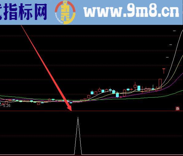 牛到不行了绝对底部主图指标公式