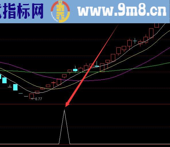 很准的预测涨停板指标源码