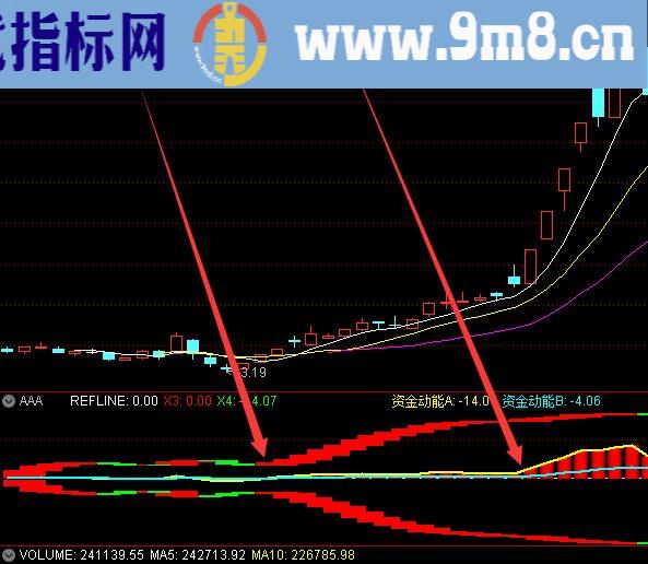 必涨超准主力资金进场指标