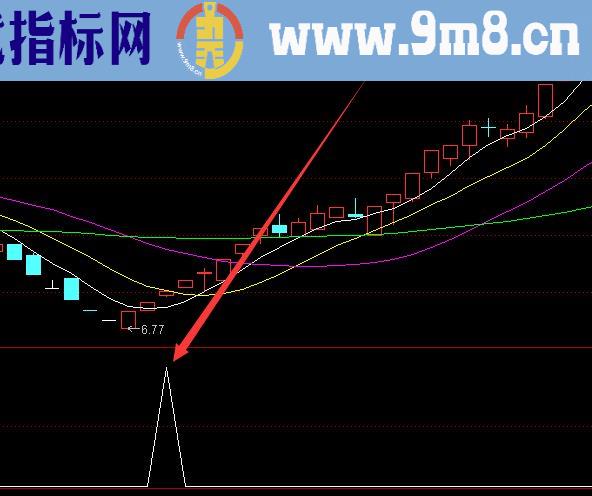 强势上涨的多头共振选股股票指标公式