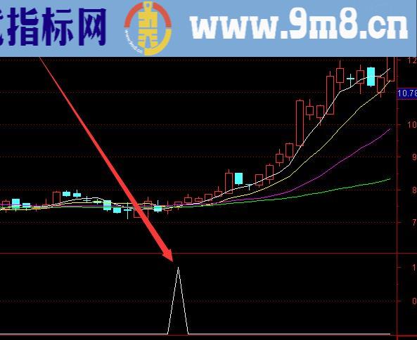 牛股专版通达信获利最大选股指标