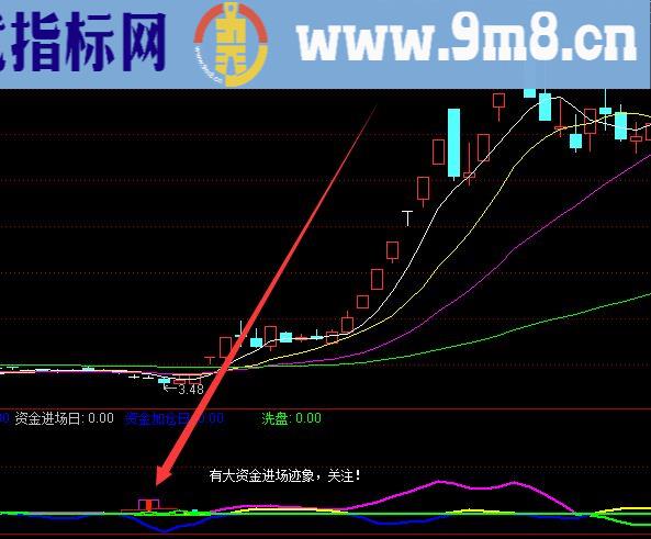 好用股票中适合短线买入的指标