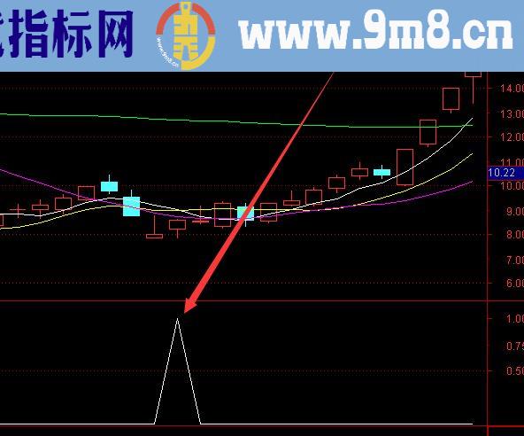 能选牛股的均量线粘合选股指标公式