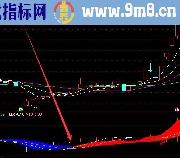 非常好用的最准确无未来的短线选股指标