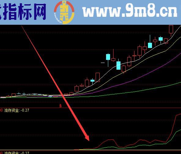 金线起爆股票游资买入卖出监控指标公式