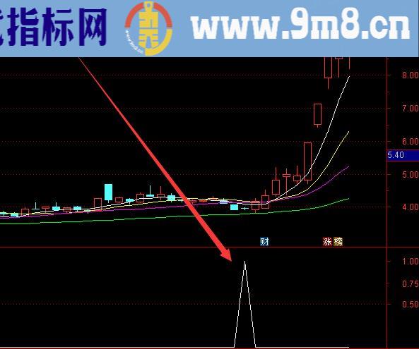 用过都说好通达信最好的抄底指标公式