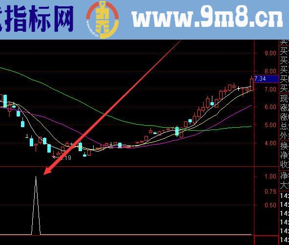 最准的通达信选股指标公式成功率排行榜