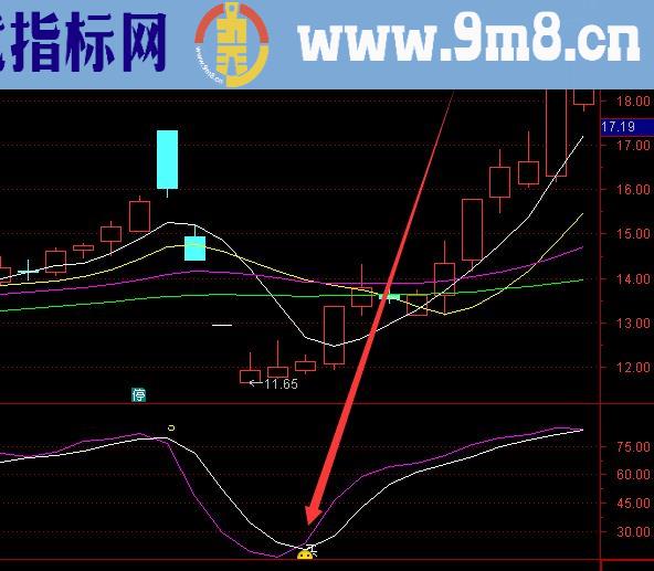 最好用的通达信底分型抄底选股股票指标公式