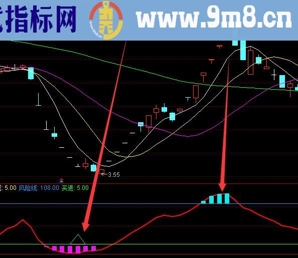 成功率很高的股票买卖公式指标源码