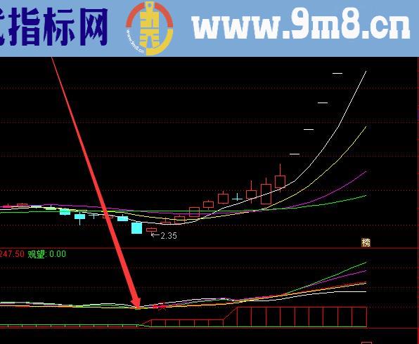 暴发力强势上涨多周期共振选股指标