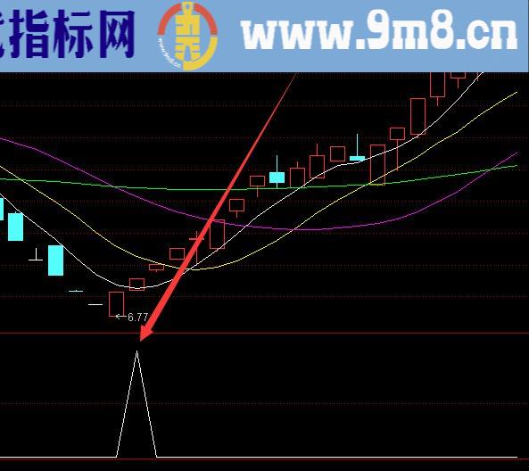 涨得很不错的早盘竞价选股通达信指标公式