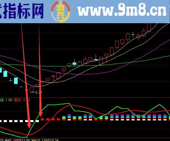 强势上涨技术共振选股指标公式