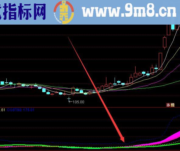 包好用的通达信指标公式源码