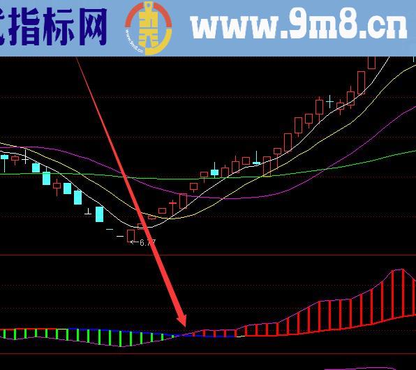 好用准确率高的股票技术指标源代码