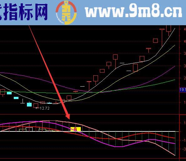 高级版暴涨三红共震选股指标公式