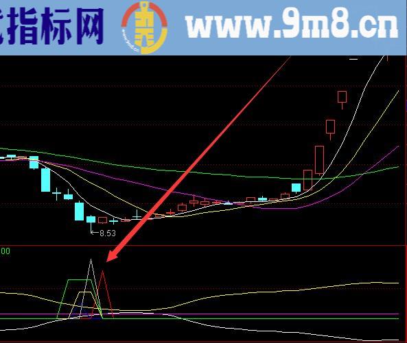 非常准的短线技术指标最佳组合