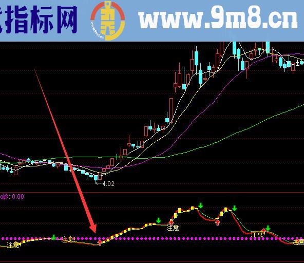 最强牛股趋势突破阻力上涨通达信指标公式