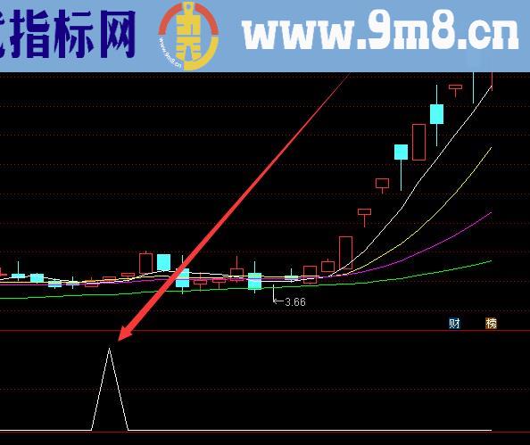 短线很准的通达信量能反转选股指标源代码