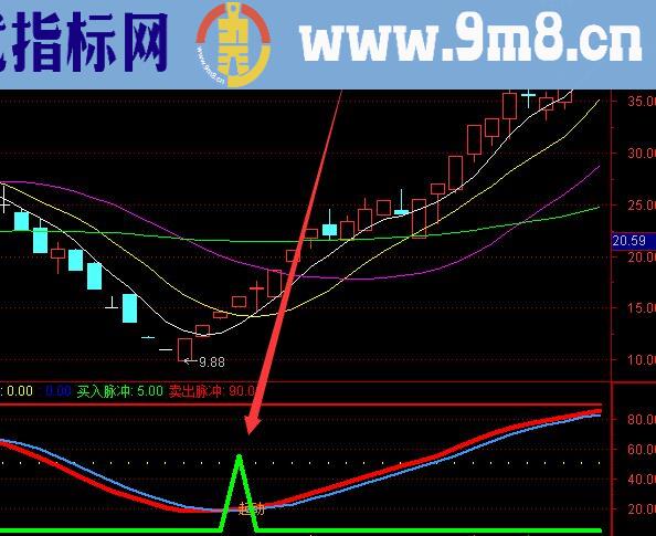 通达信超短线精准股票短线公式指标