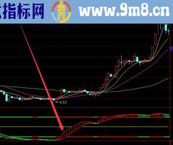 自用多年通达信强弱趋势指标公式