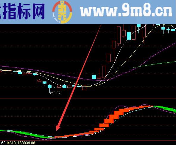 最新版通达信九大金叉共振选股指标公式