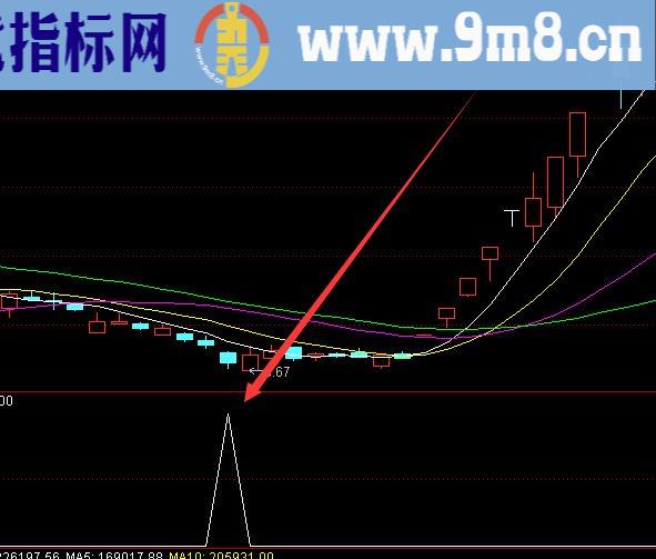 牛股指标最多的股票指标公式源码大全