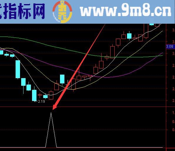 最新最牛的短线选股通达信指标公式