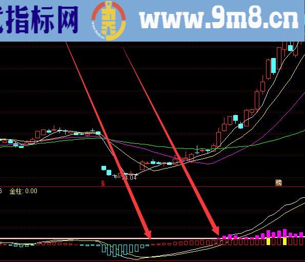 通达信寻找大牛股启动指标公式无未来