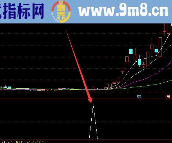 大涨选股通达信创新高选股公式