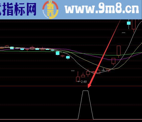 成功率超高超级短线王炒股指标