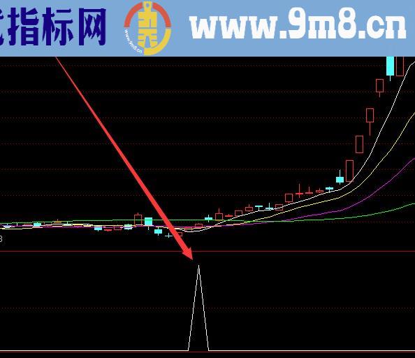 准确率高的绝对值指标公式