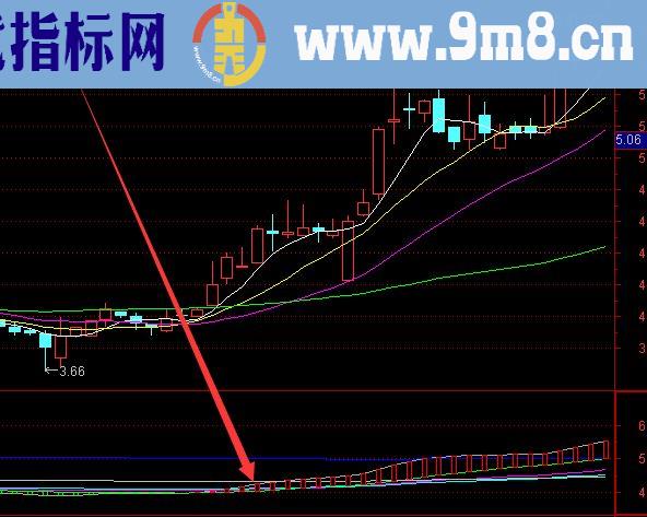 机构常用的牛股拉升指标公式源码