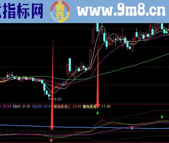 最能盈利的通道选股技术指标公式