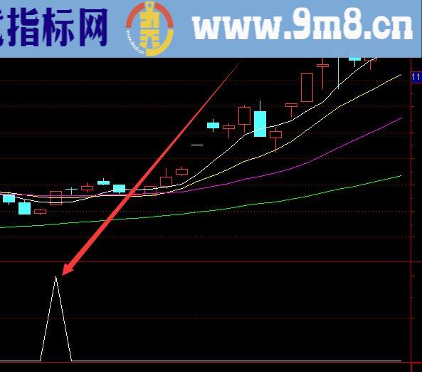 最牛的龙头出击选股通达信指标公式