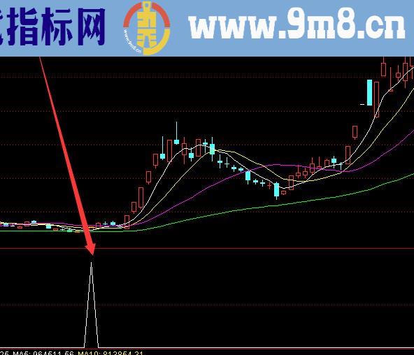 牛股起飞前牛股线启动预警指标公式