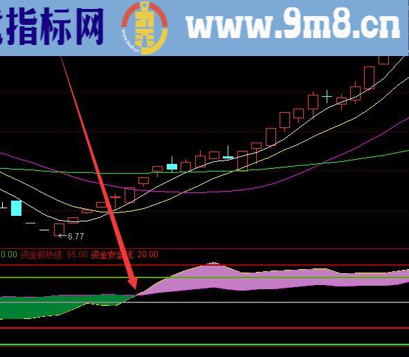 牛到爆超准趋势顶底选股通达信指标公式